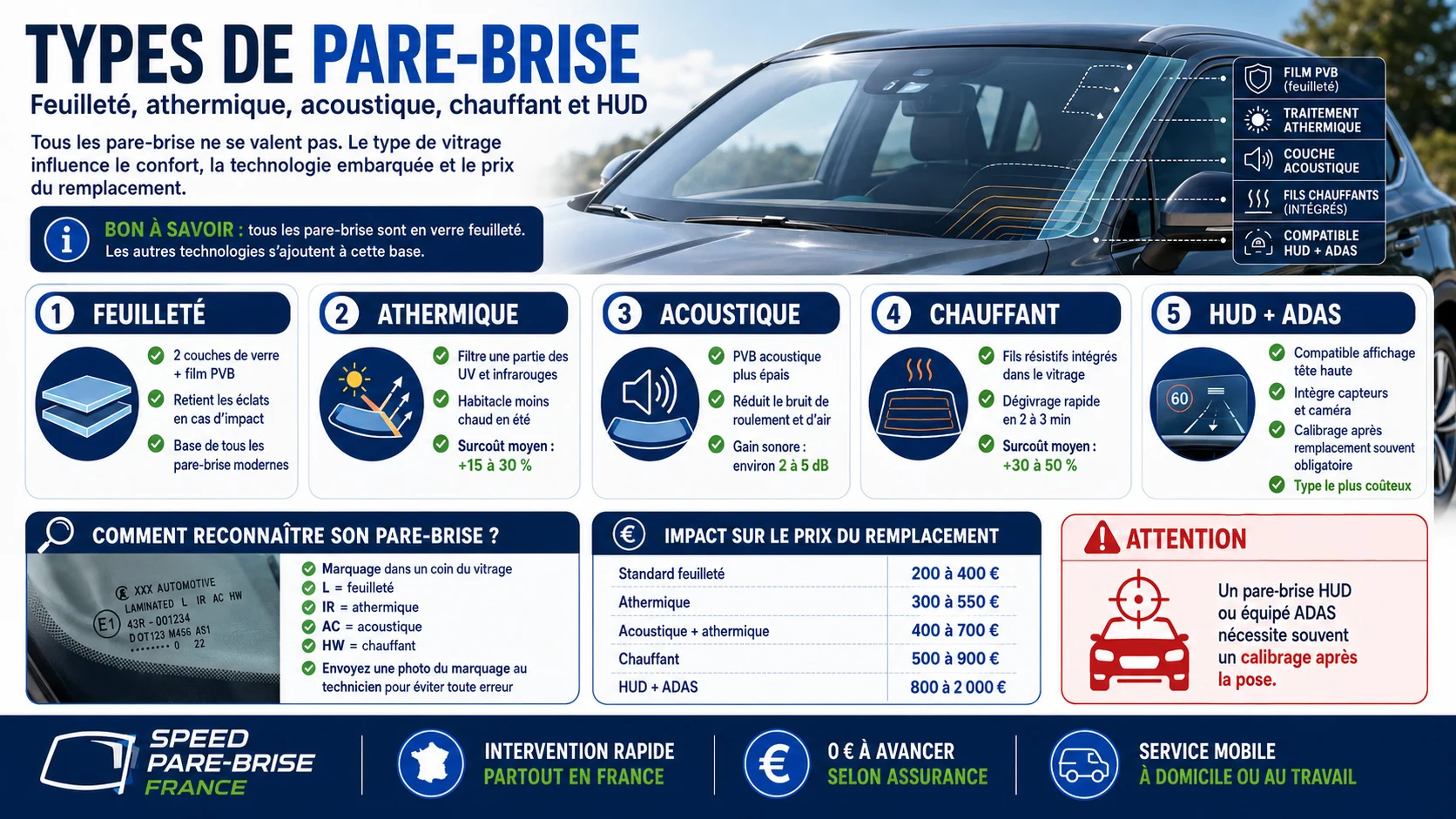 Illustration des différents types de pare-brise automobile